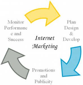 Internet Marketing