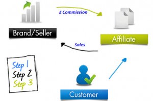 Affiliate Marketing