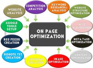 On Page Optimization